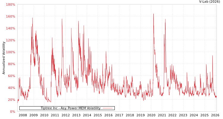 graph of Tiptree Inc APMEM