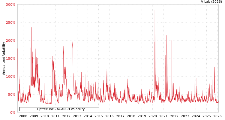 graph of Tiptree Inc AGARCH