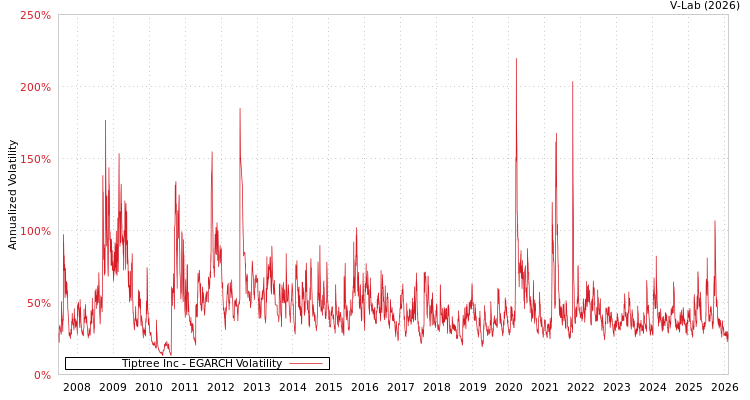 graph of Tiptree Inc EGARCH