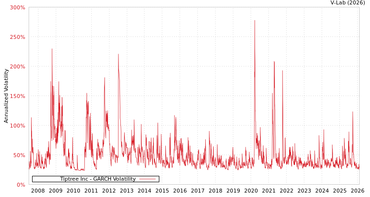 graph of Tiptree Inc GARCH
