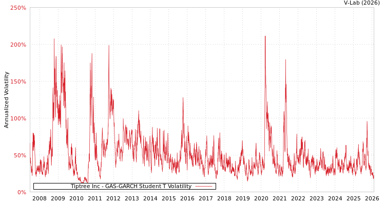 graph of Tiptree Inc GAS-GARCH-T