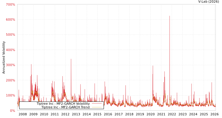 graph of Tiptree Inc MF2-GARCH