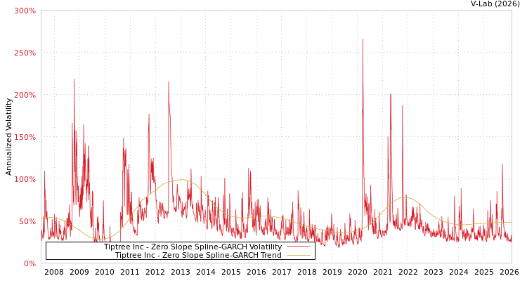 graph of Tiptree Inc S0GARCH