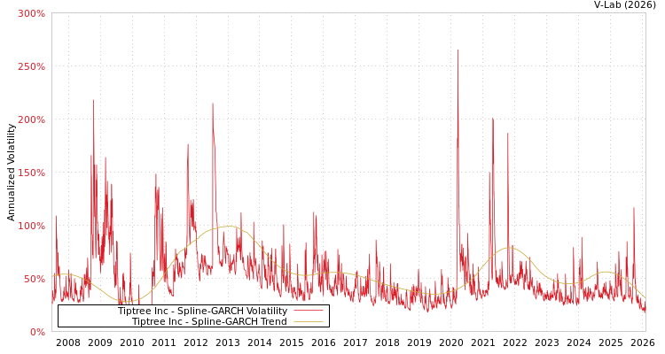graph of Tiptree Inc SGARCH