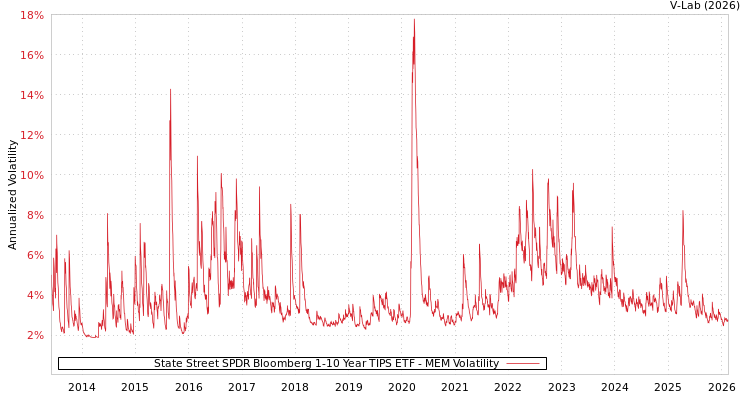 graph of State Street SPDR Bloomberg 1-10 Year TIPS ETF MEM