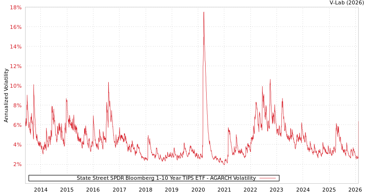 graph of State Street SPDR Bloomberg 1-10 Year TIPS ETF AGARCH