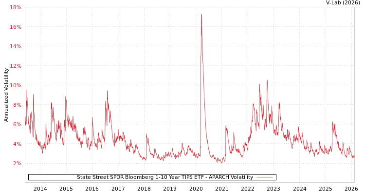 graph of State Street SPDR Bloomberg 1-10 Year TIPS ETF APARCH