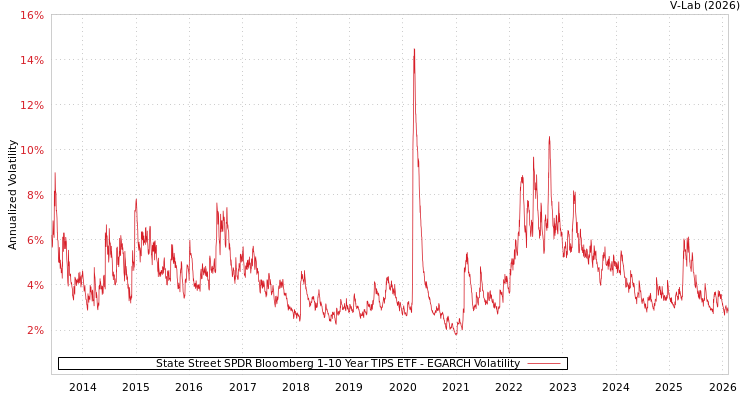 graph of State Street SPDR Bloomberg 1-10 Year TIPS ETF EGARCH