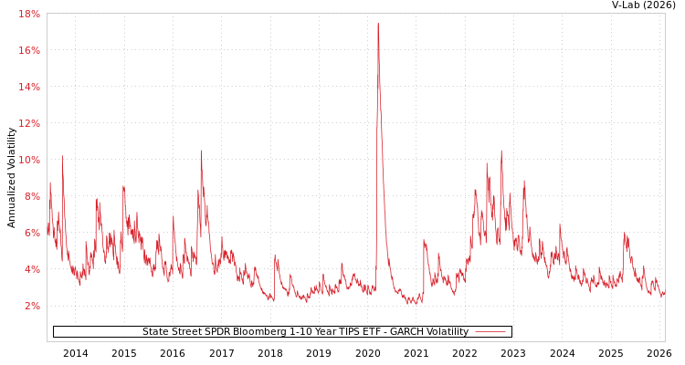 graph of State Street SPDR Bloomberg 1-10 Year TIPS ETF GARCH