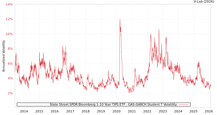 graph of State Street SPDR Bloomberg 1-10 Year TIPS ETF GAS-GARCH-T