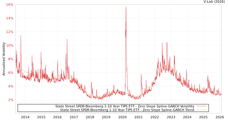 graph of State Street SPDR Bloomberg 1-10 Year TIPS ETF S0GARCH