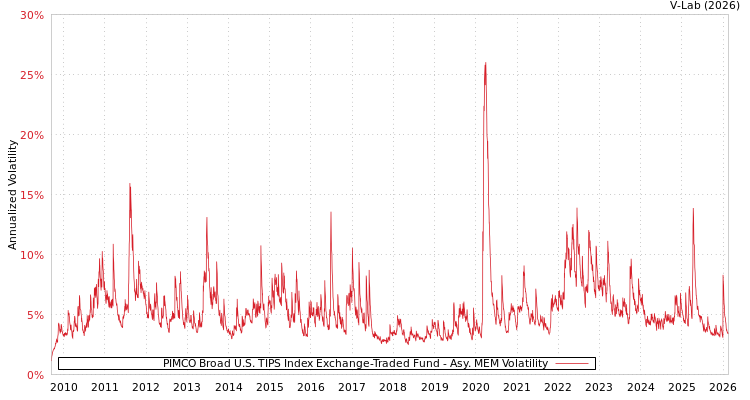 graph of PIMCO Broad U.S. TIPS Index Exchange-Traded Fund AMEM