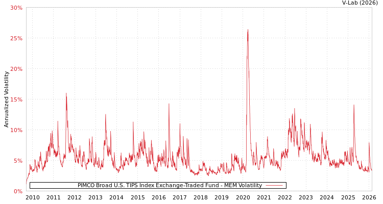 graph of PIMCO Broad U.S. TIPS Index Exchange-Traded Fund MEM