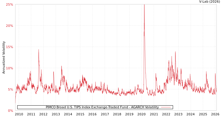graph of PIMCO Broad U.S. TIPS Index Exchange-Traded Fund AGARCH