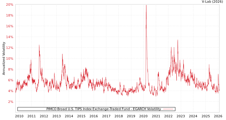 graph of PIMCO Broad U.S. TIPS Index Exchange-Traded Fund EGARCH
