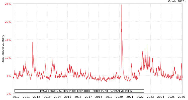 graph of PIMCO Broad U.S. TIPS Index Exchange-Traded Fund GARCH