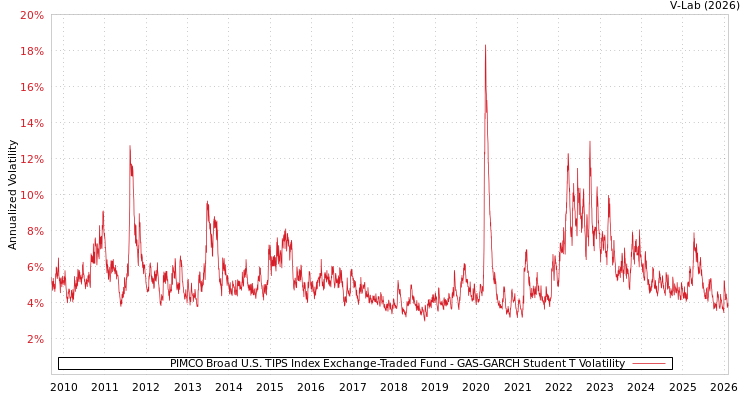 graph of PIMCO Broad U.S. TIPS Index Exchange-Traded Fund GAS-GARCH-T
