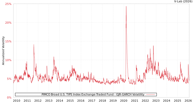 graph of PIMCO Broad U.S. TIPS Index Exchange-Traded Fund GJR-GARCH