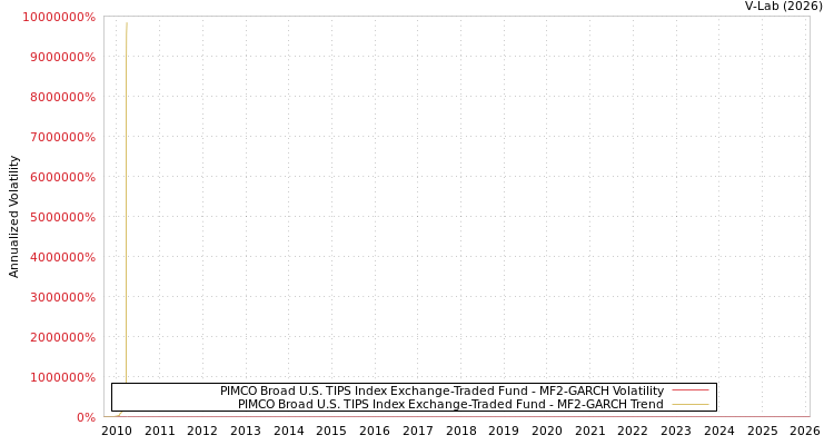 graph of PIMCO Broad U.S. TIPS Index Exchange-Traded Fund MF2-GARCH