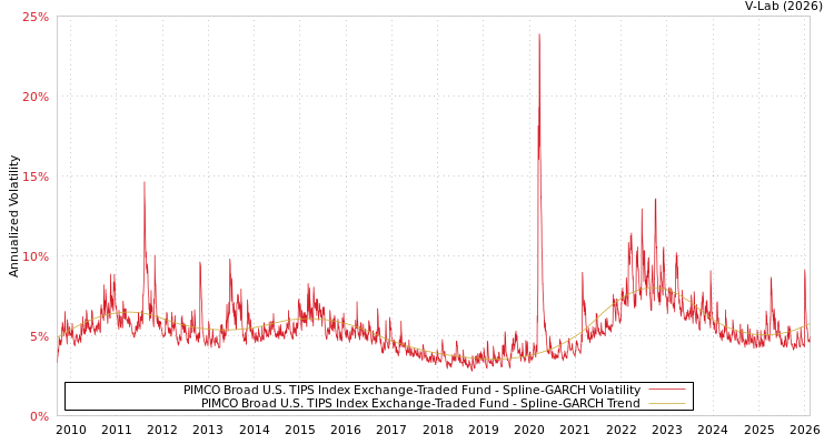 graph of PIMCO Broad U.S. TIPS Index Exchange-Traded Fund SGARCH