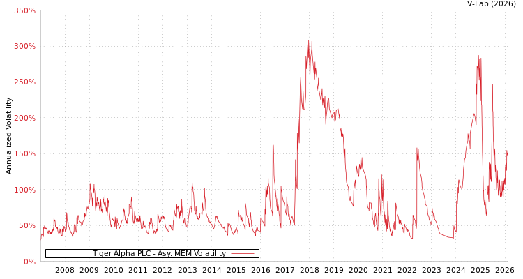 graph of Tiger Alpha PLC AMEM