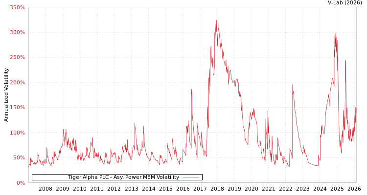 graph of Tiger Alpha PLC APMEM
