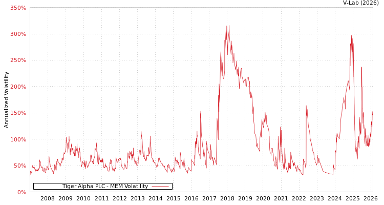 graph of Tiger Alpha PLC MEM