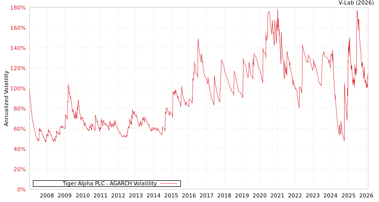 graph of Tiger Alpha PLC AGARCH