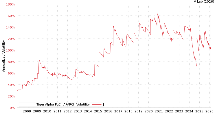 graph of Tiger Alpha PLC APARCH