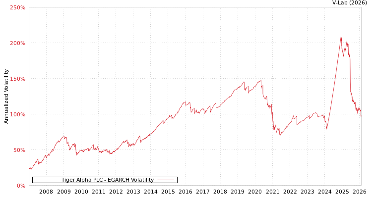 graph of Tiger Alpha PLC EGARCH