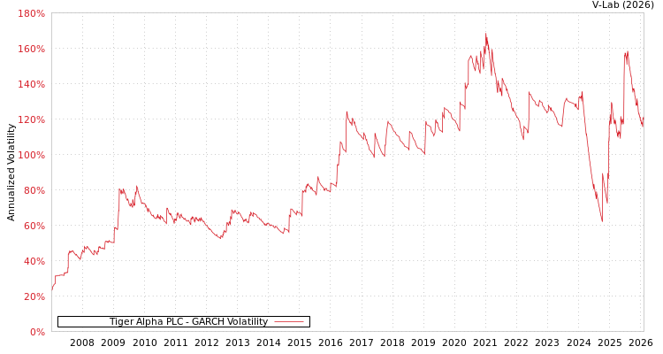 graph of Tiger Alpha PLC GARCH