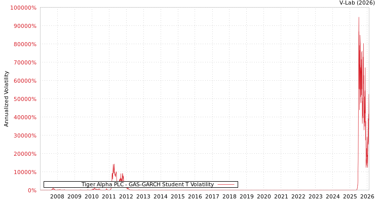 graph of Tiger Alpha PLC GAS-GARCH-T
