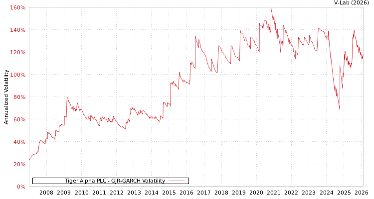 graph of Tiger Alpha PLC GJR-GARCH
