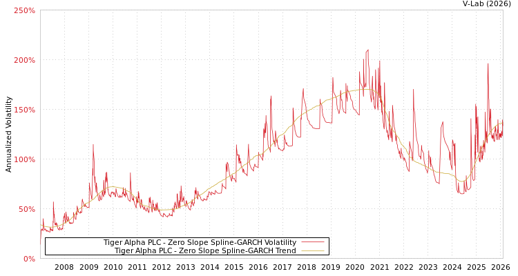 graph of Tiger Alpha PLC S0GARCH