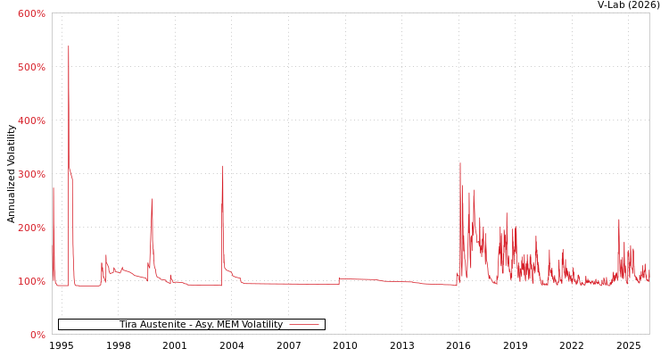 graph of Tira Austenite AMEM