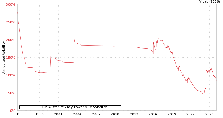 graph of Tira Austenite APMEM