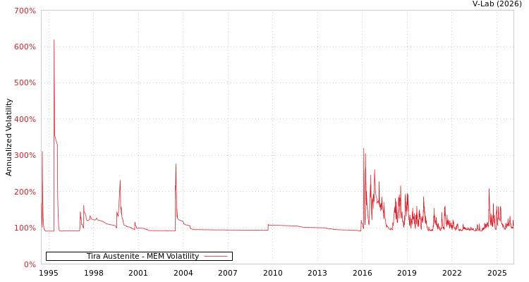 graph of Tira Austenite MEM