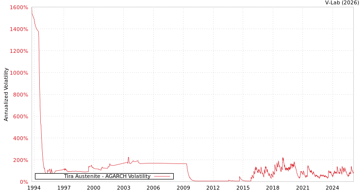 graph of Tira Austenite AGARCH
