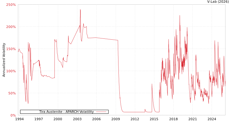 graph of Tira Austenite APARCH