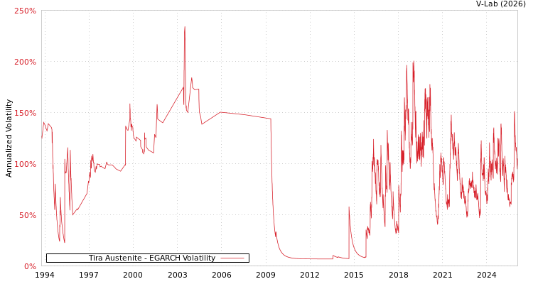 graph of Tira Austenite EGARCH