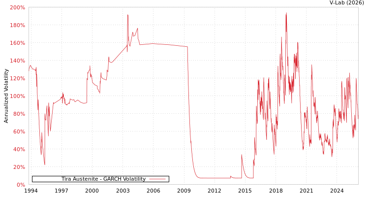 graph of Tira Austenite GARCH