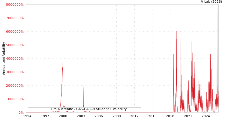graph of Tira Austenite GAS-GARCH-T