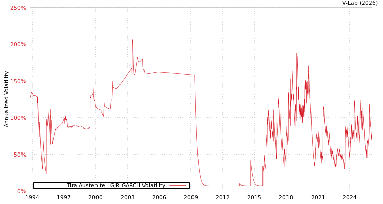 graph of Tira Austenite GJR-GARCH