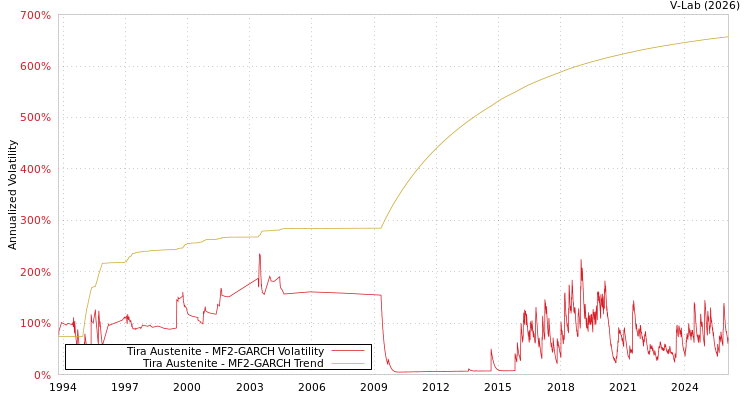 graph of Tira Austenite MF2-GARCH