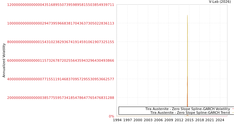 graph of Tira Austenite S0GARCH
