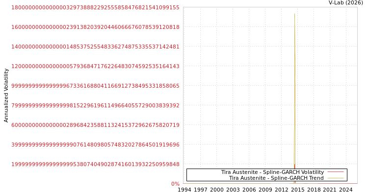 graph of Tira Austenite SGARCH