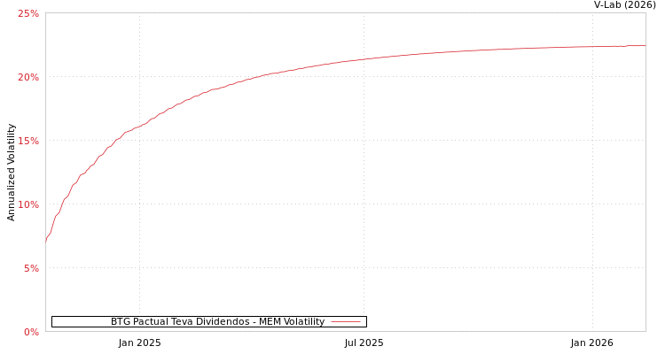 graph of BTG Pactual Teva Dividendos MEM