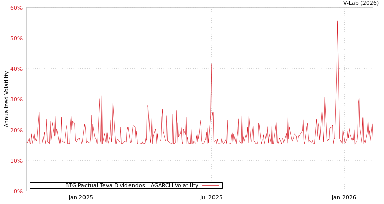 graph of BTG Pactual Teva Dividendos AGARCH