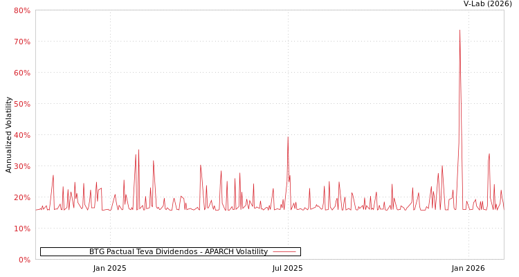 graph of BTG Pactual Teva Dividendos APARCH