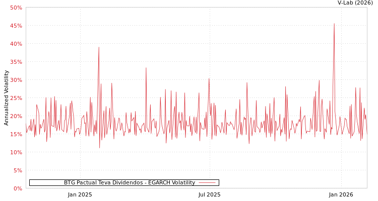 graph of BTG Pactual Teva Dividendos EGARCH